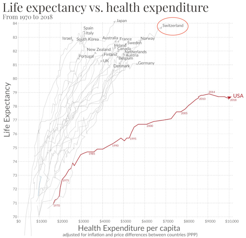 Country comparison of life expectancy versus medical expenditure